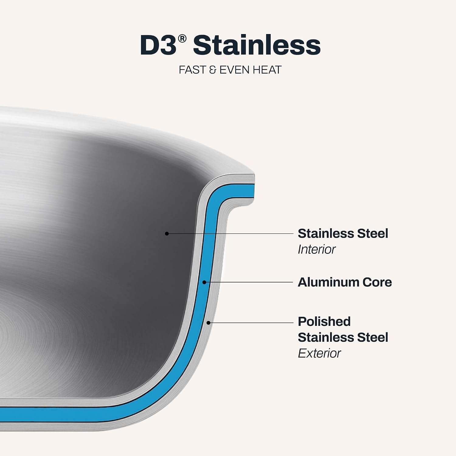 image:imageAllClad D3 Stainless Steel 3 Piece Frypan Set Made in USA Includes 8 10 and 12 Frying Pans Professional Grade Oven Safe amp Induction Compatible